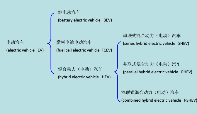 電動汽車的分類