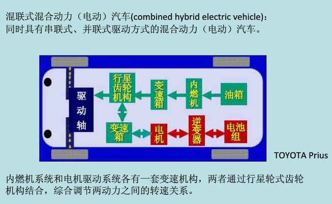 混聯(lián)式混合動(dòng)力電動(dòng)汽車