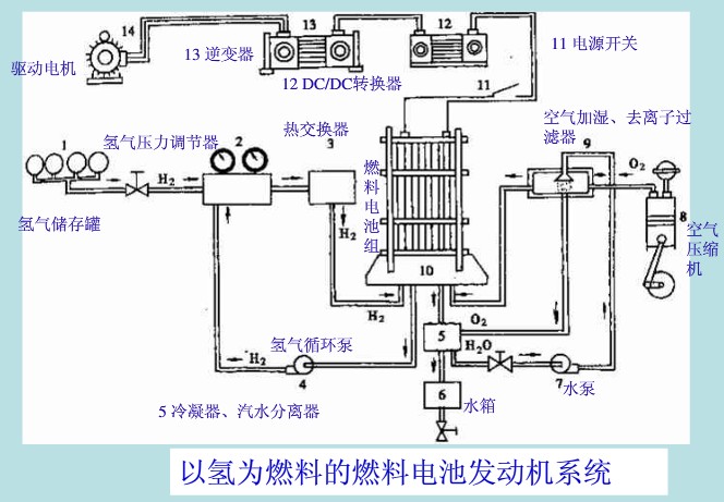 以氫為燃料的燃料電池發(fā)動機(jī)系統(tǒng)