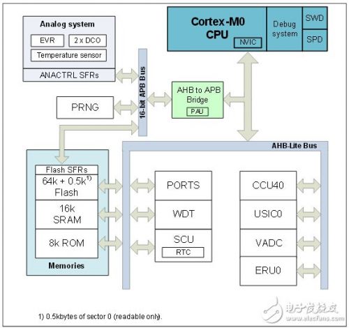 MCU電機(jī)控制方案